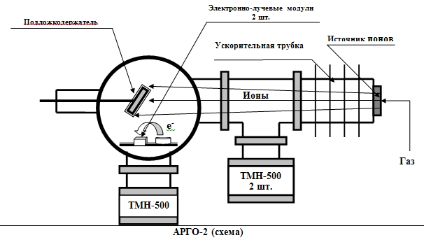 schema of ARGO-2